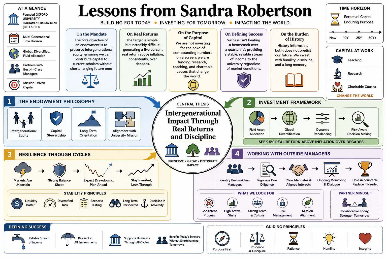 Visual summary of operating lessons from Sandra Robertson.