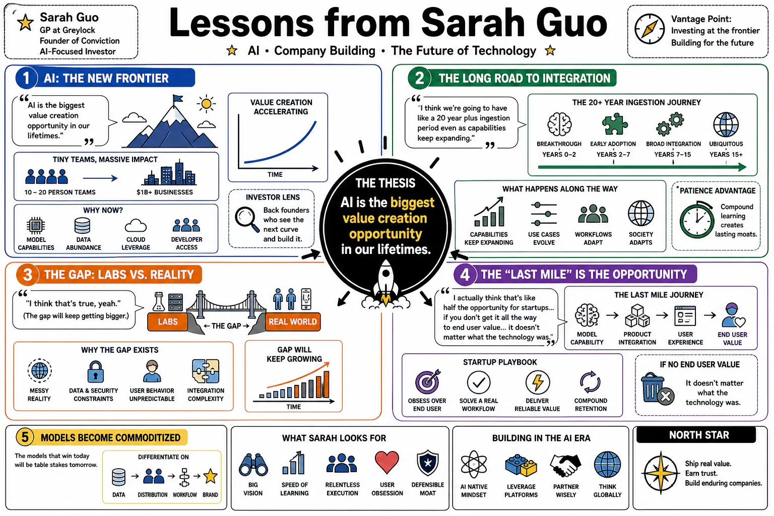 Infographic for "Lessons from Sarah Guo".