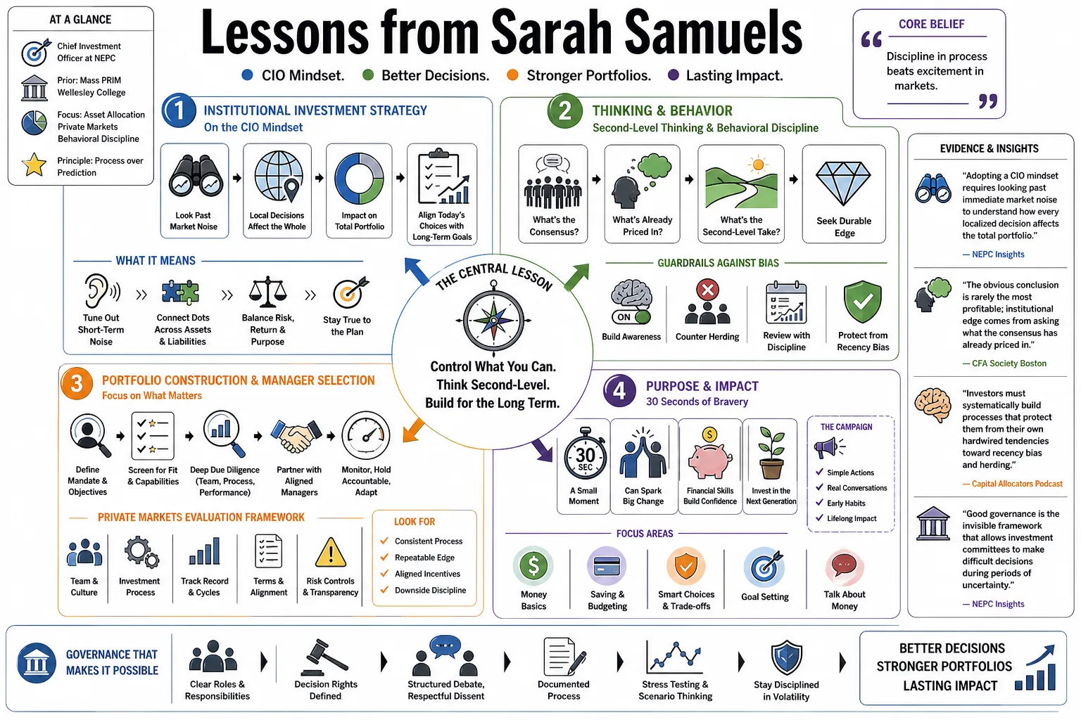 Visual summary of operating lessons from Sarah Samuels.
