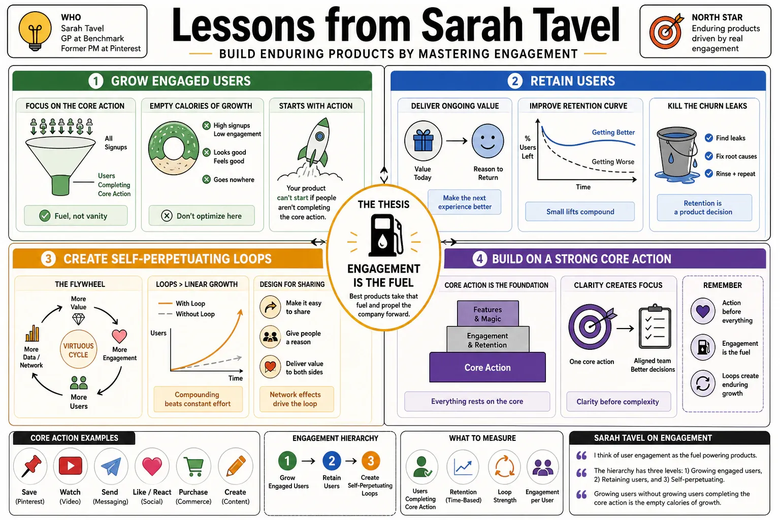 Infographic for "Lessons from Sarah Tavel".