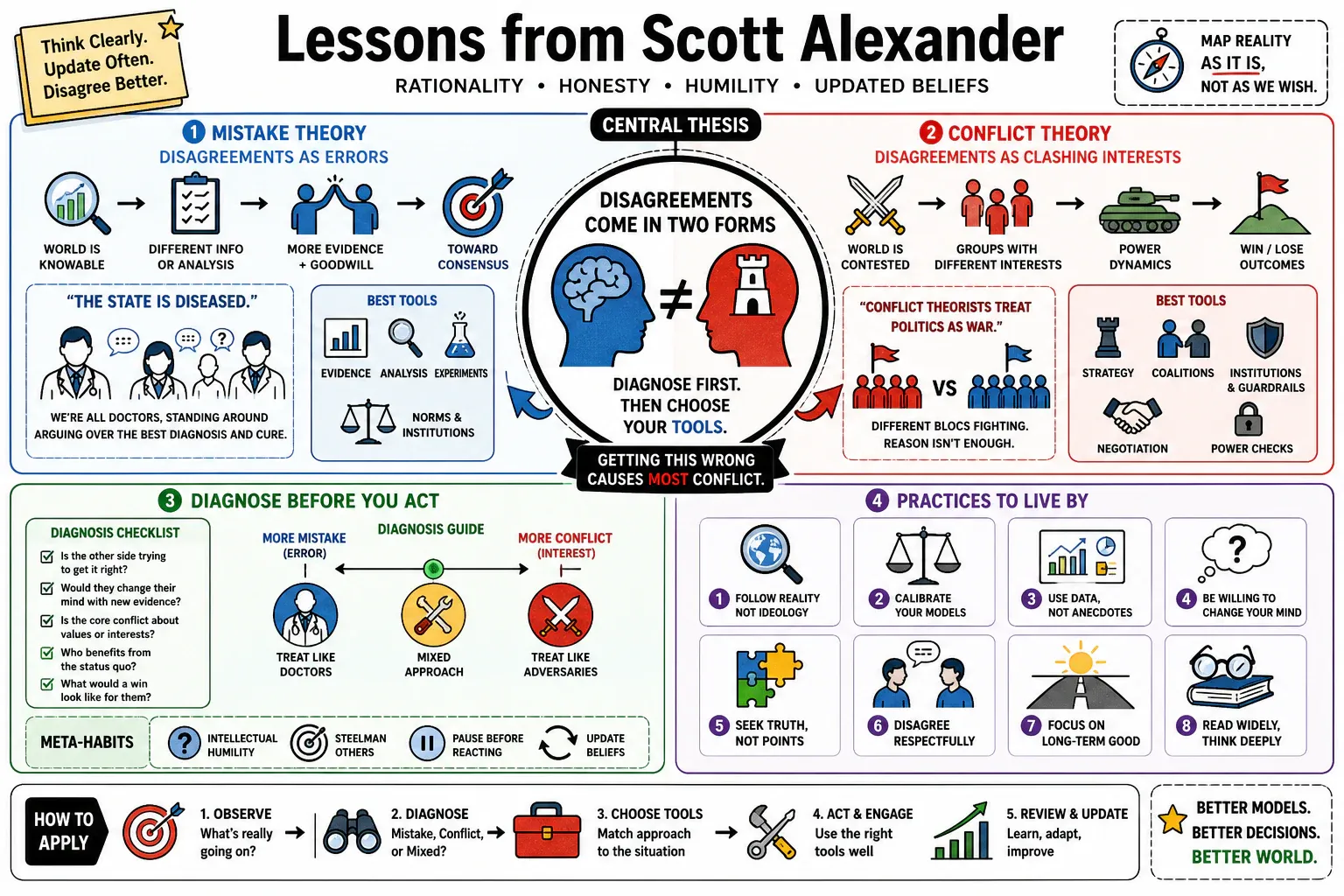Infographic for "Lessons from Scott Alexander".