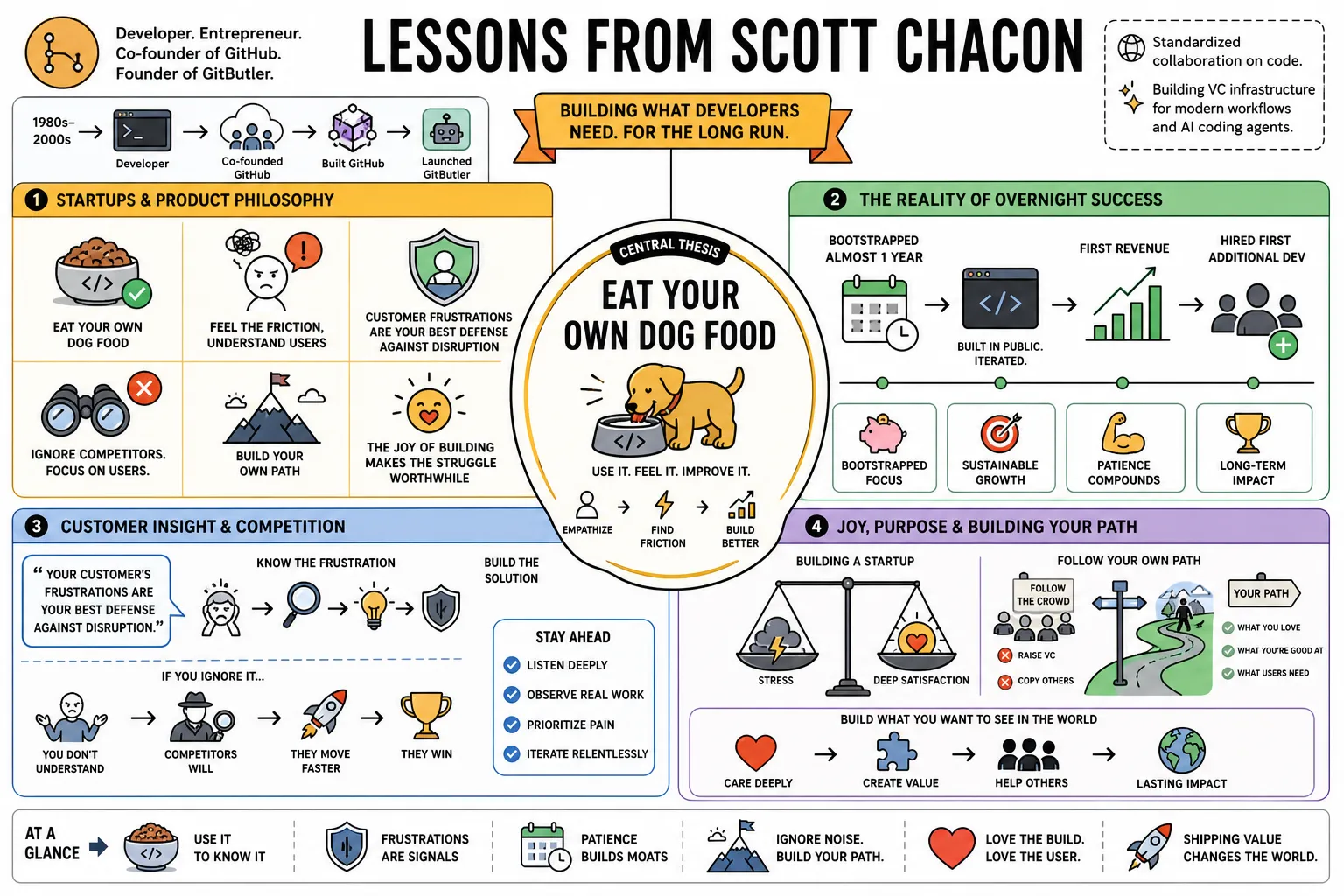 Visual summary of operating lessons from Scott Chacon.