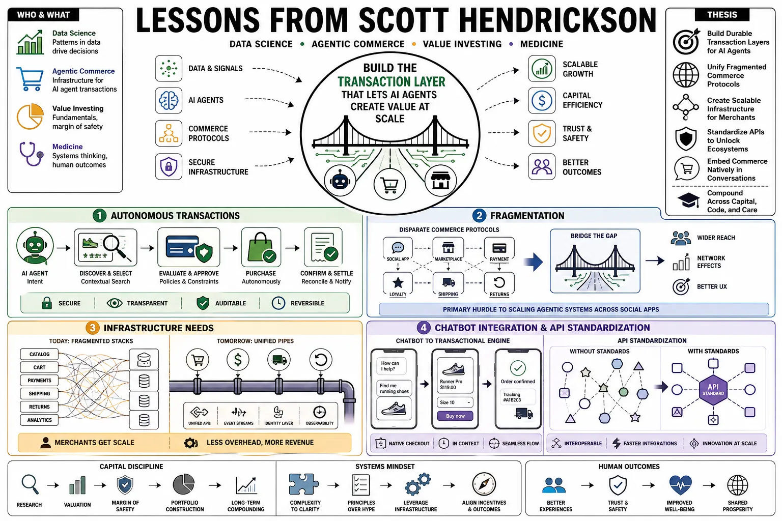 Visual summary of operating lessons from Scott Hendrickson.