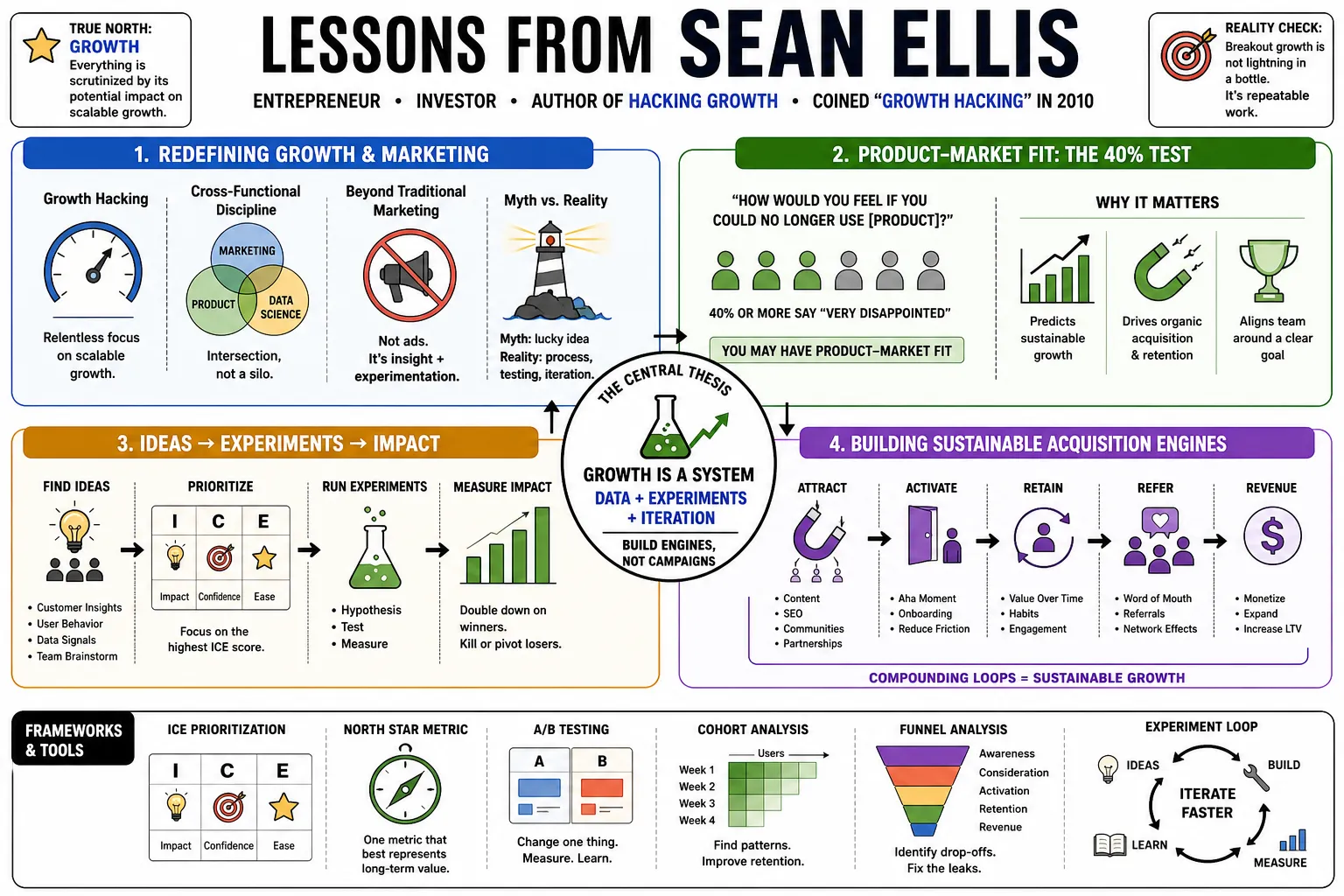 Visual summary of operating lessons from Sean Ellis.
