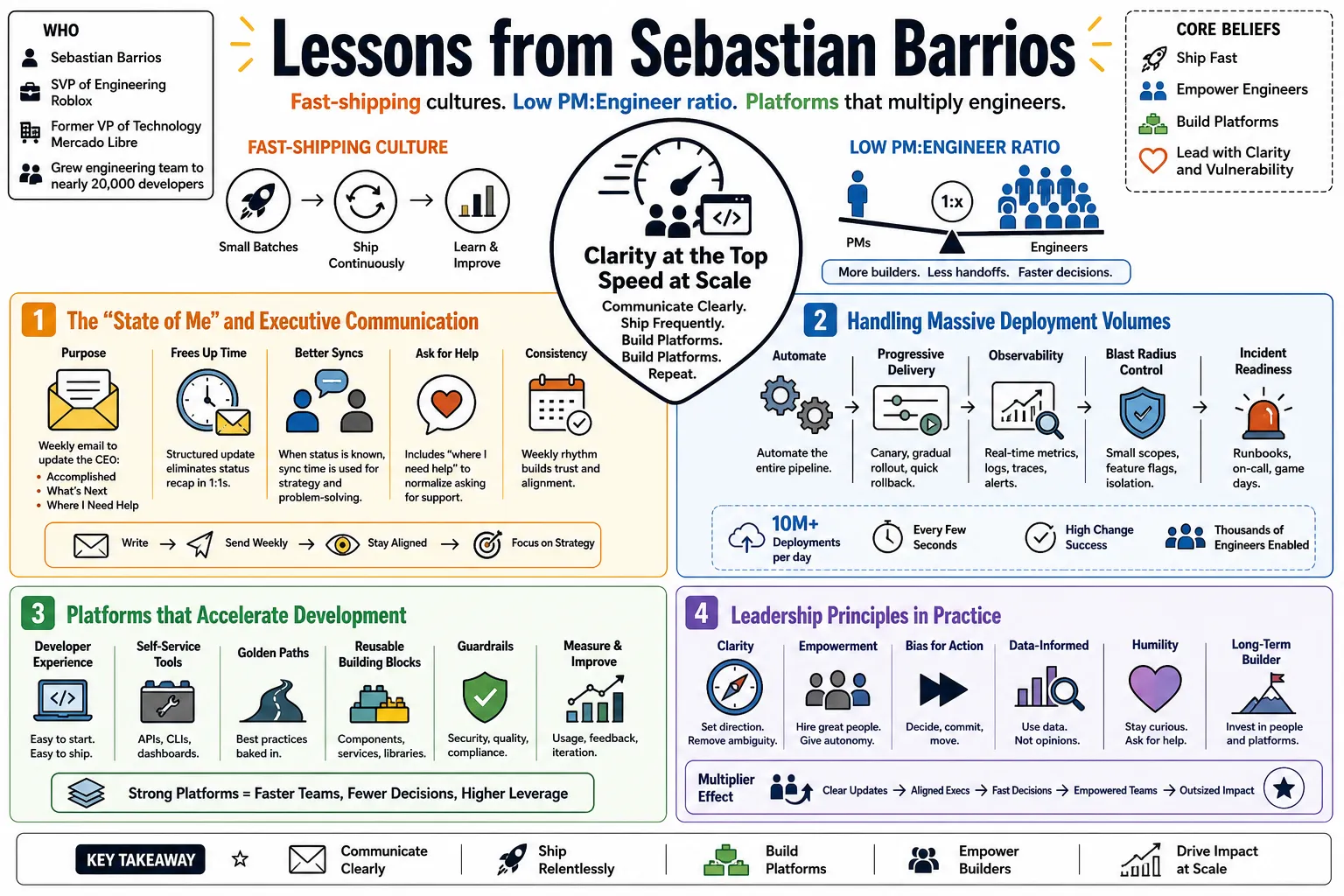 Visual summary of operating lessons from Sebastian Barrios.