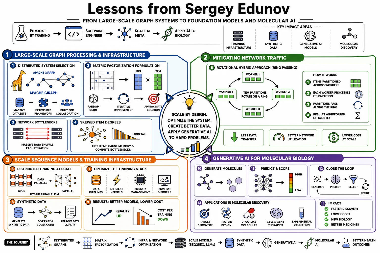 Visual summary of operating lessons from Sergey Edunov.