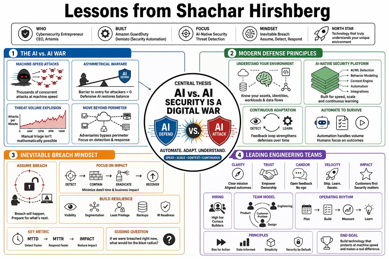 Visual summary of operating lessons from Shachar Hirshberg.