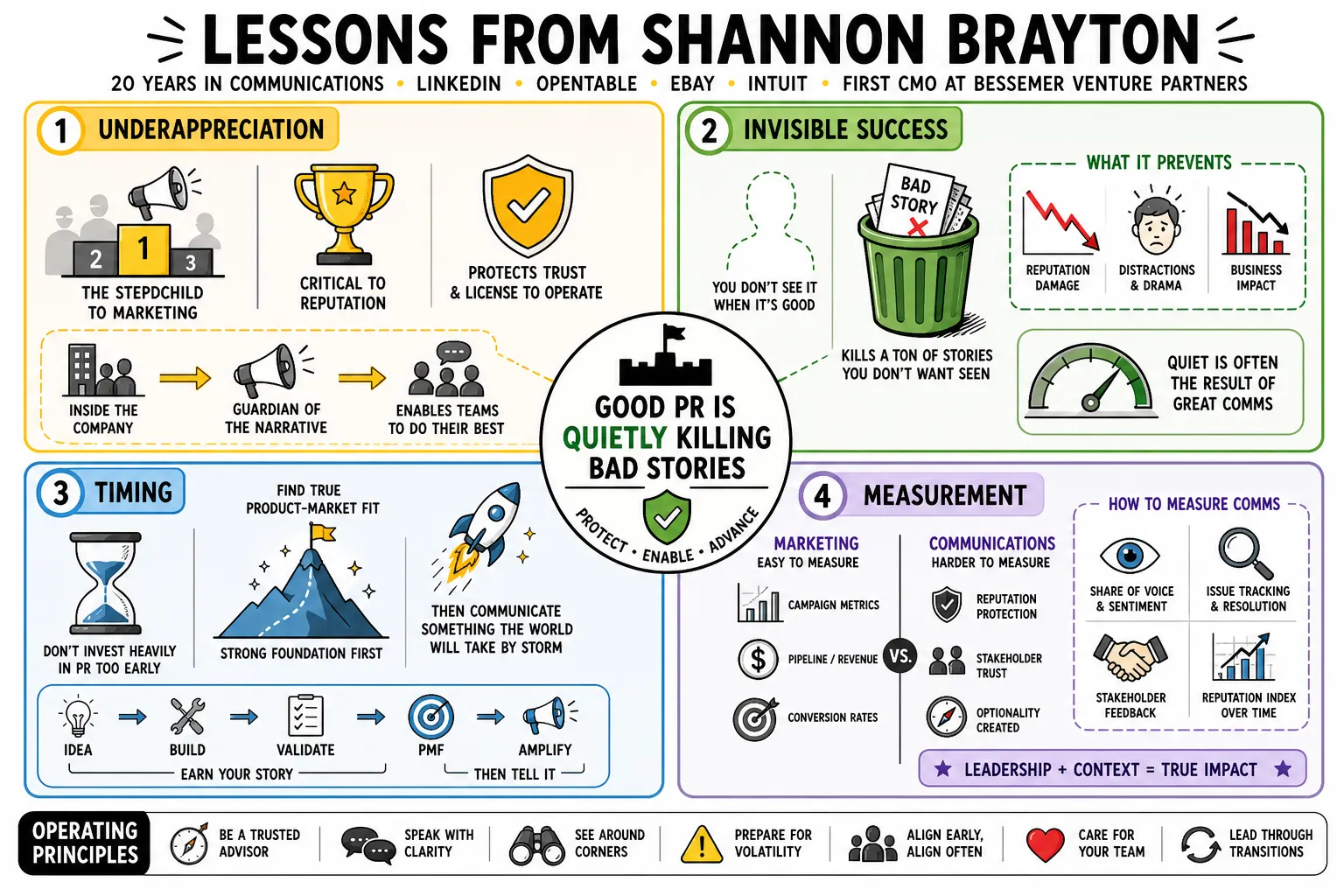 Visual summary of operating lessons from Shannon Brayton.