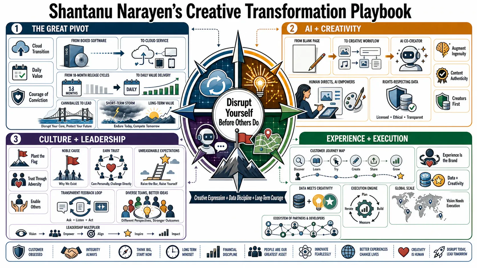 Infographic for "Lessons from Shantanu Narayen".