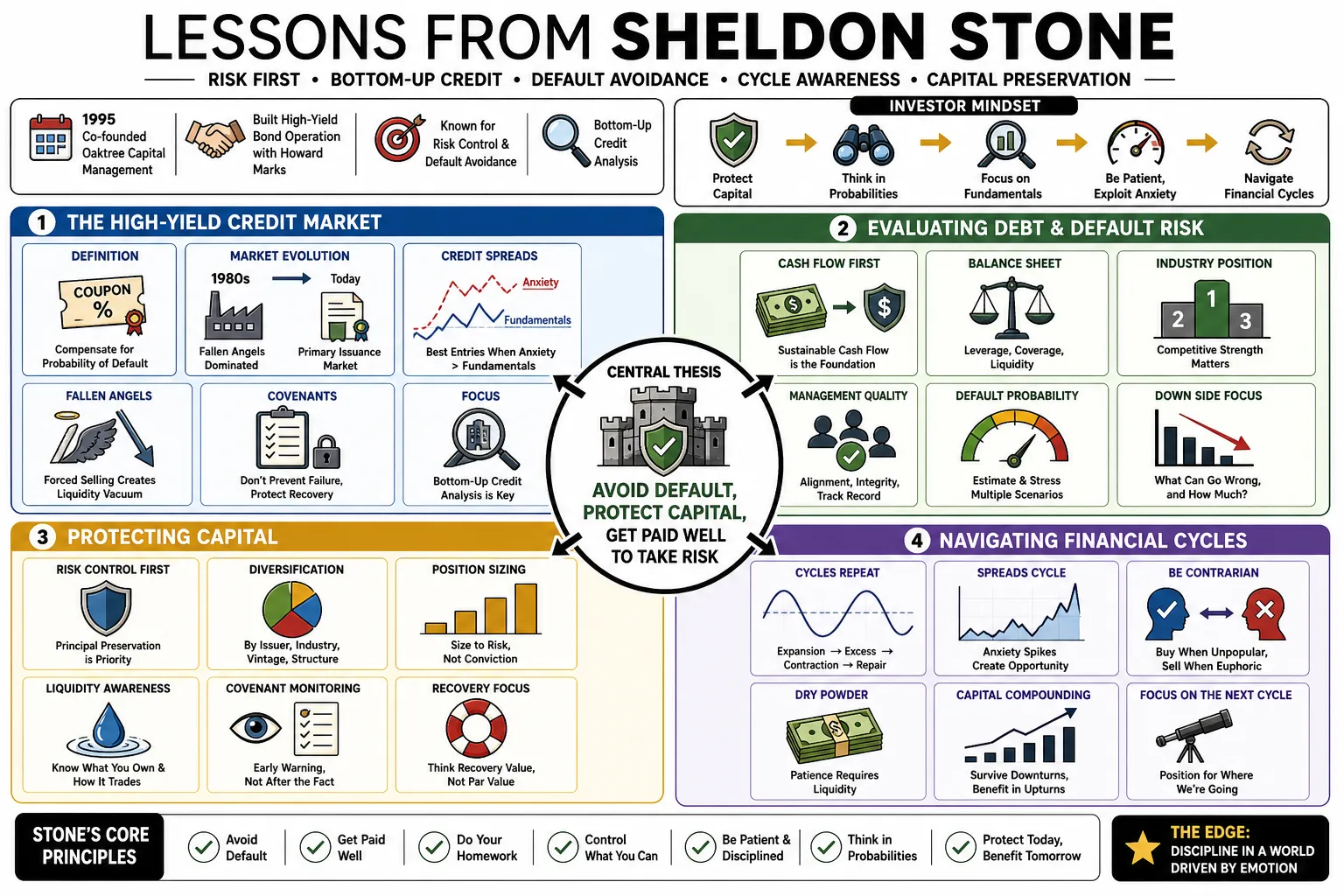 Visual summary of operating lessons from Sheldon Stone.