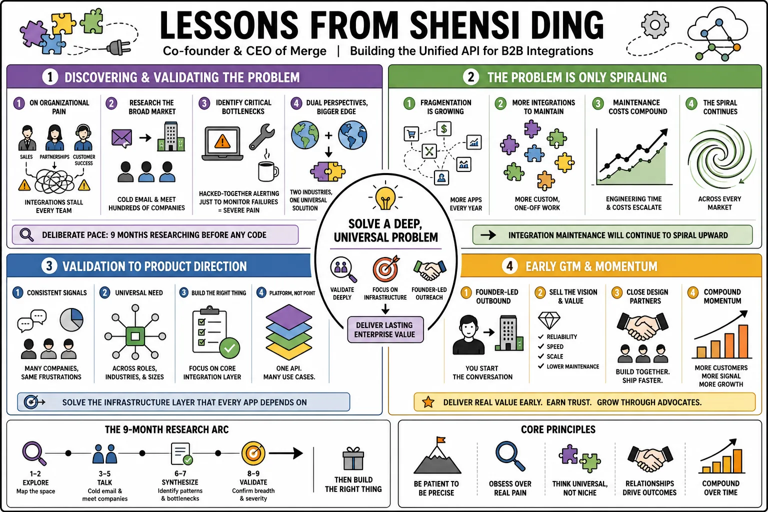 Visual summary of operating lessons from Shensi Ding.