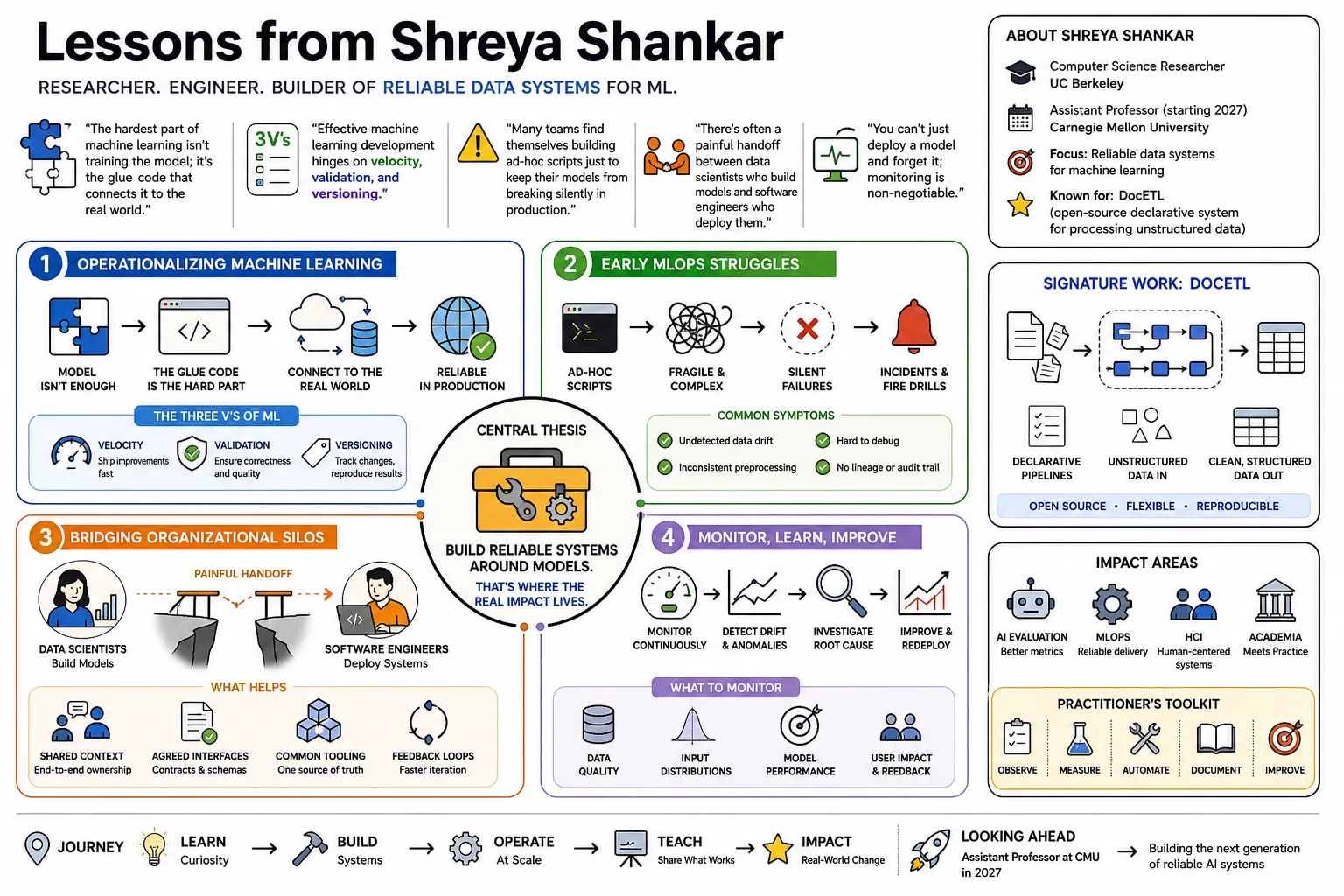 Visual summary of operating lessons from Shreya Shankar.