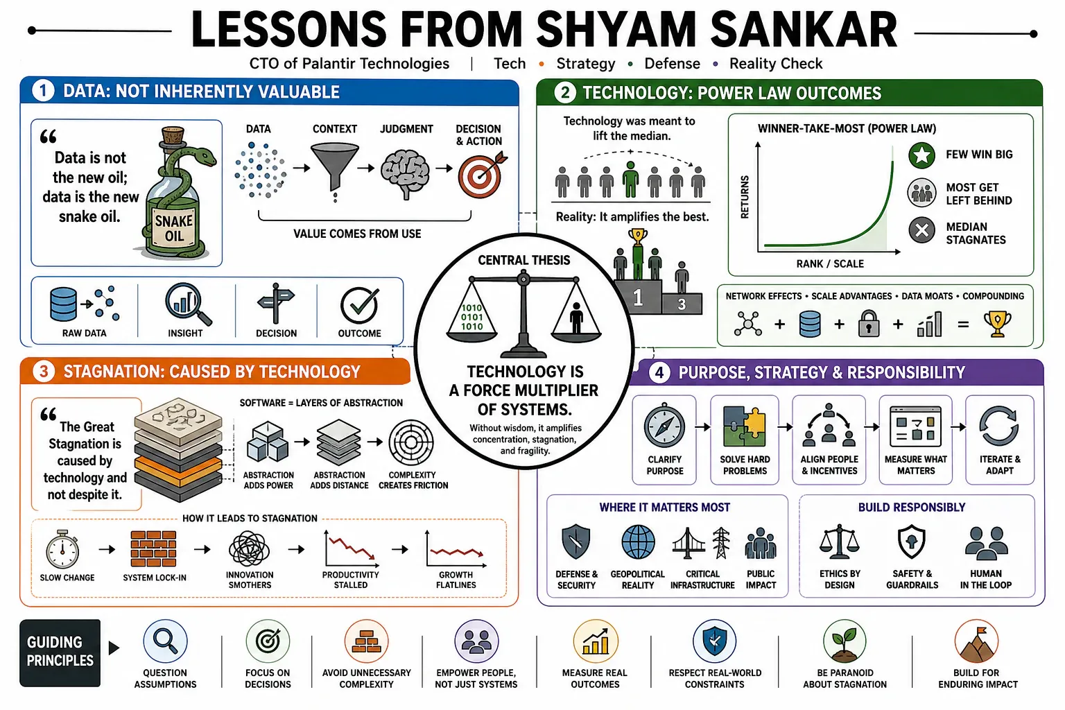Infographic for "Lessons from Shyam Sankar".