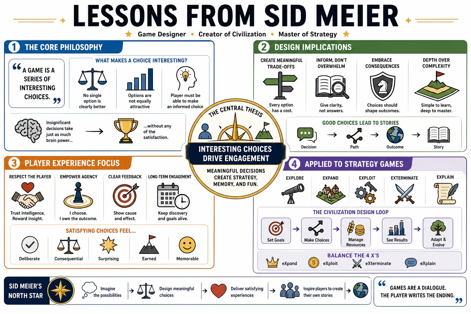 Infographic for "Lessons from Sid Meier".