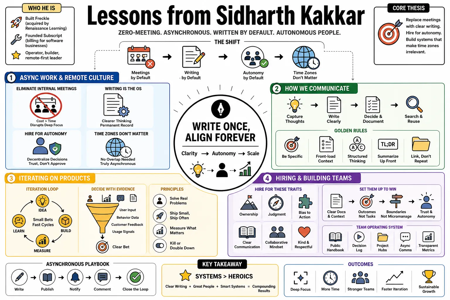 Visual summary of operating lessons from Sidharth Kakkar.