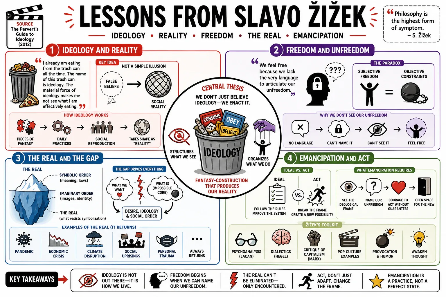 Infographic for "Lessons from Slavo Zizek".