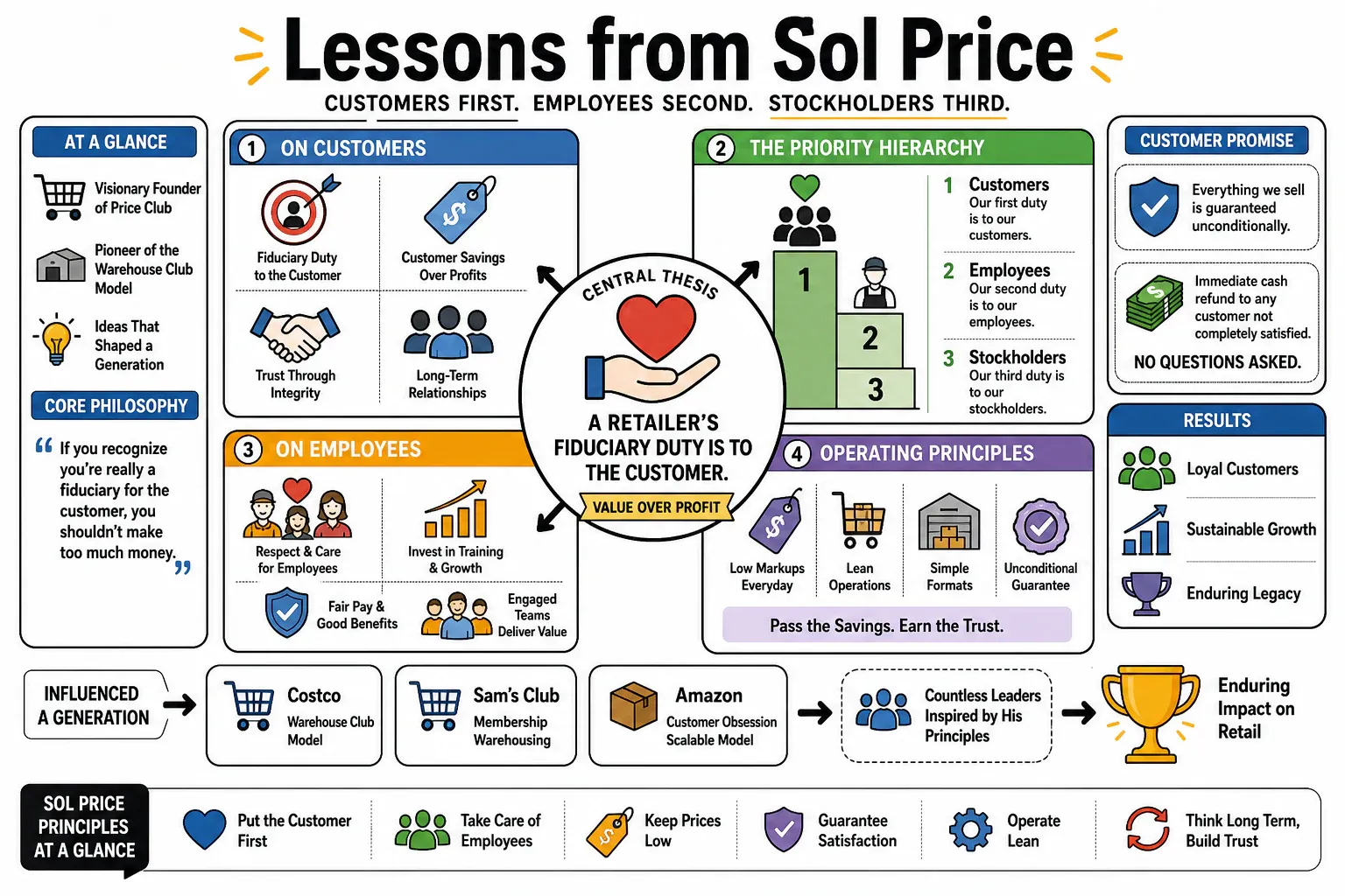 Infographic for "Lessons from Sol Price".