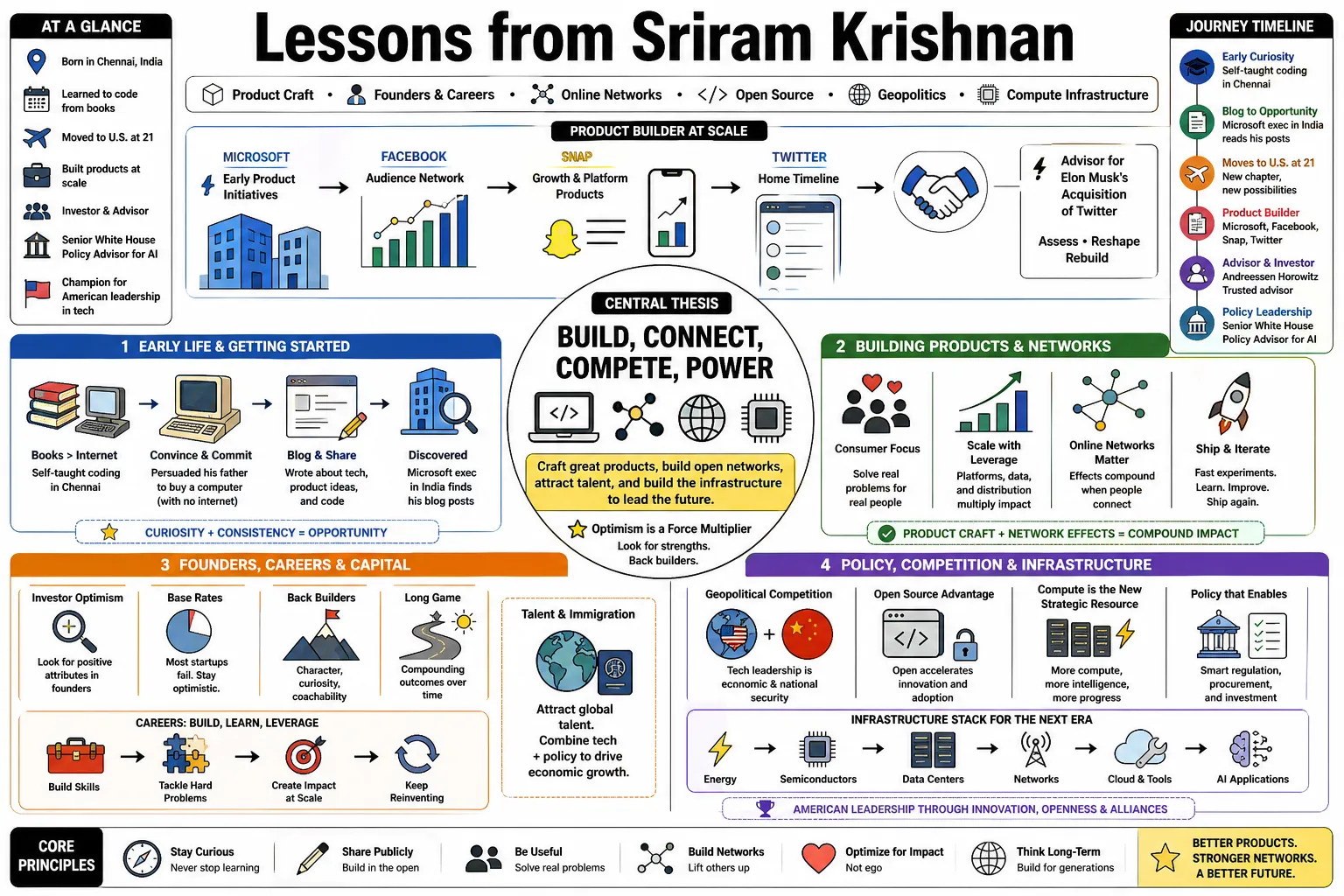 Visual summary of operating lessons from Sriram Krishnan.