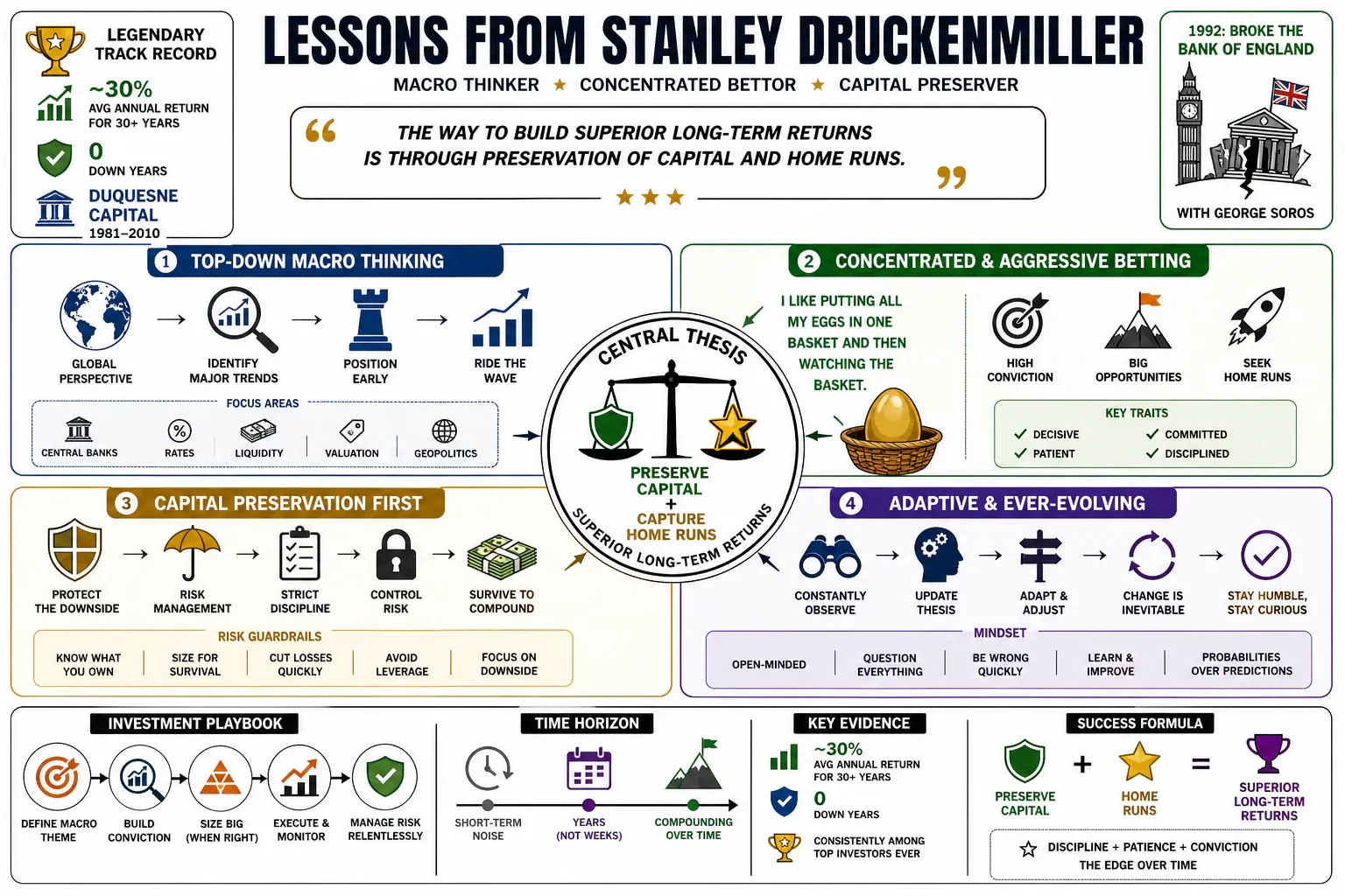 Infographic for "Lessons from Stanley Druckenmiller".