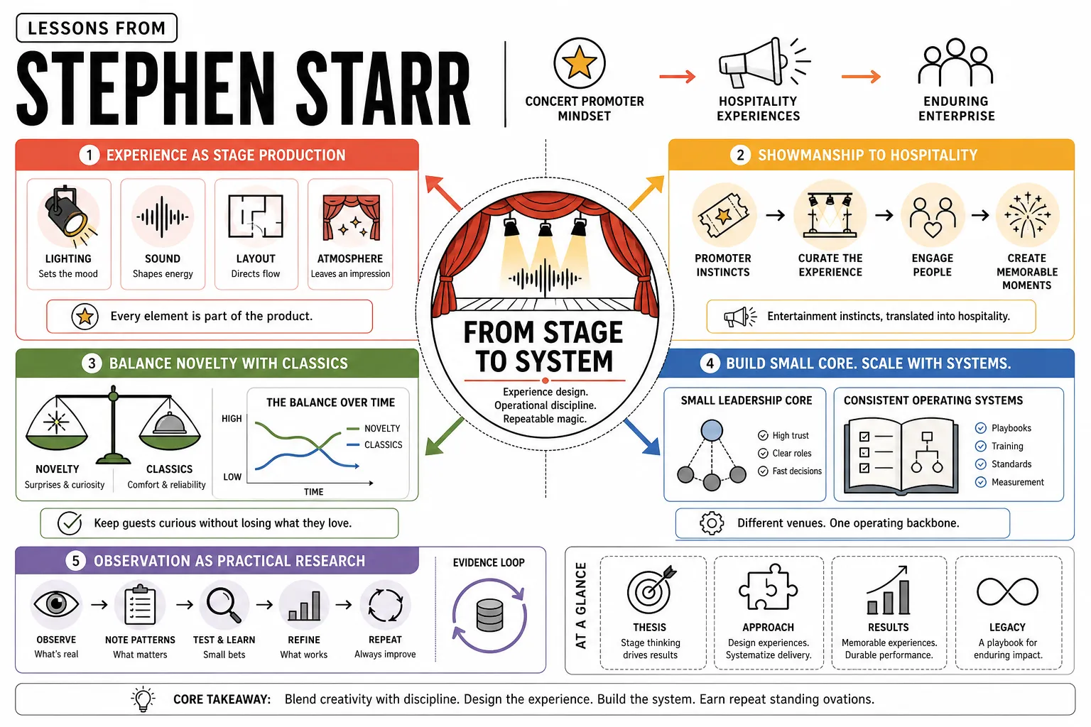 Visual summary of operating lessons from Stephen Starr.