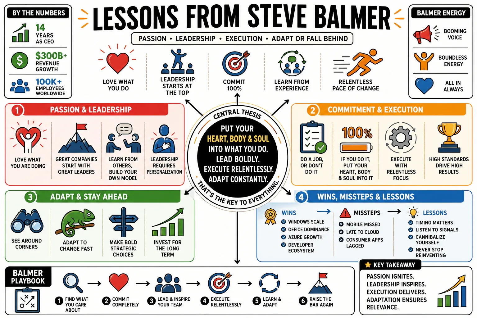 Infographic for "Lessons from Steve Balmer".