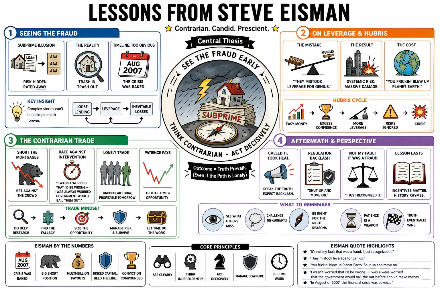 Infographic for "Lessons from Steve Eisman".