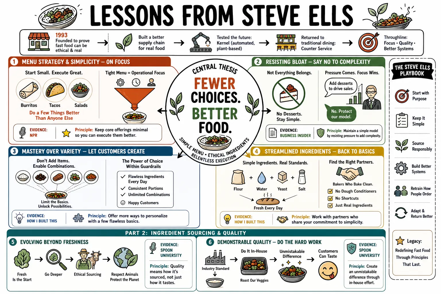 Visual summary of operating lessons from Steve Ells.