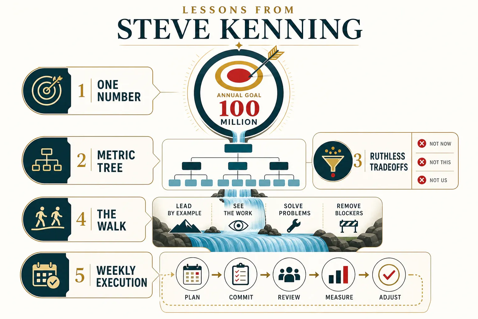 Infographic for "Lessons from Steve Kenning".