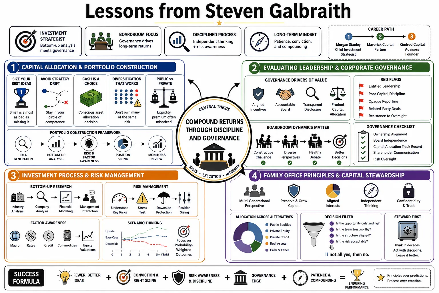 Visual summary of operating lessons from Steven Galbraith.