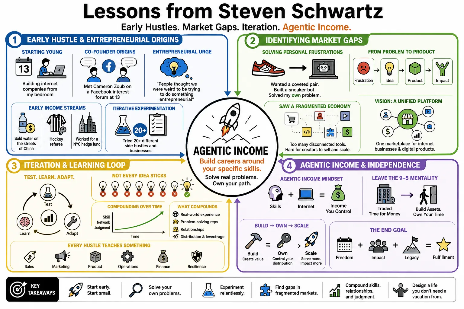 Visual summary of operating lessons from Steven Schwartz.