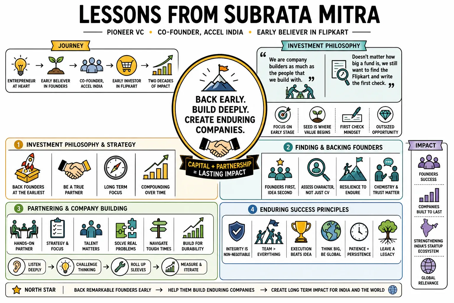 Infographic for "Lessons from Subrata Mitra".