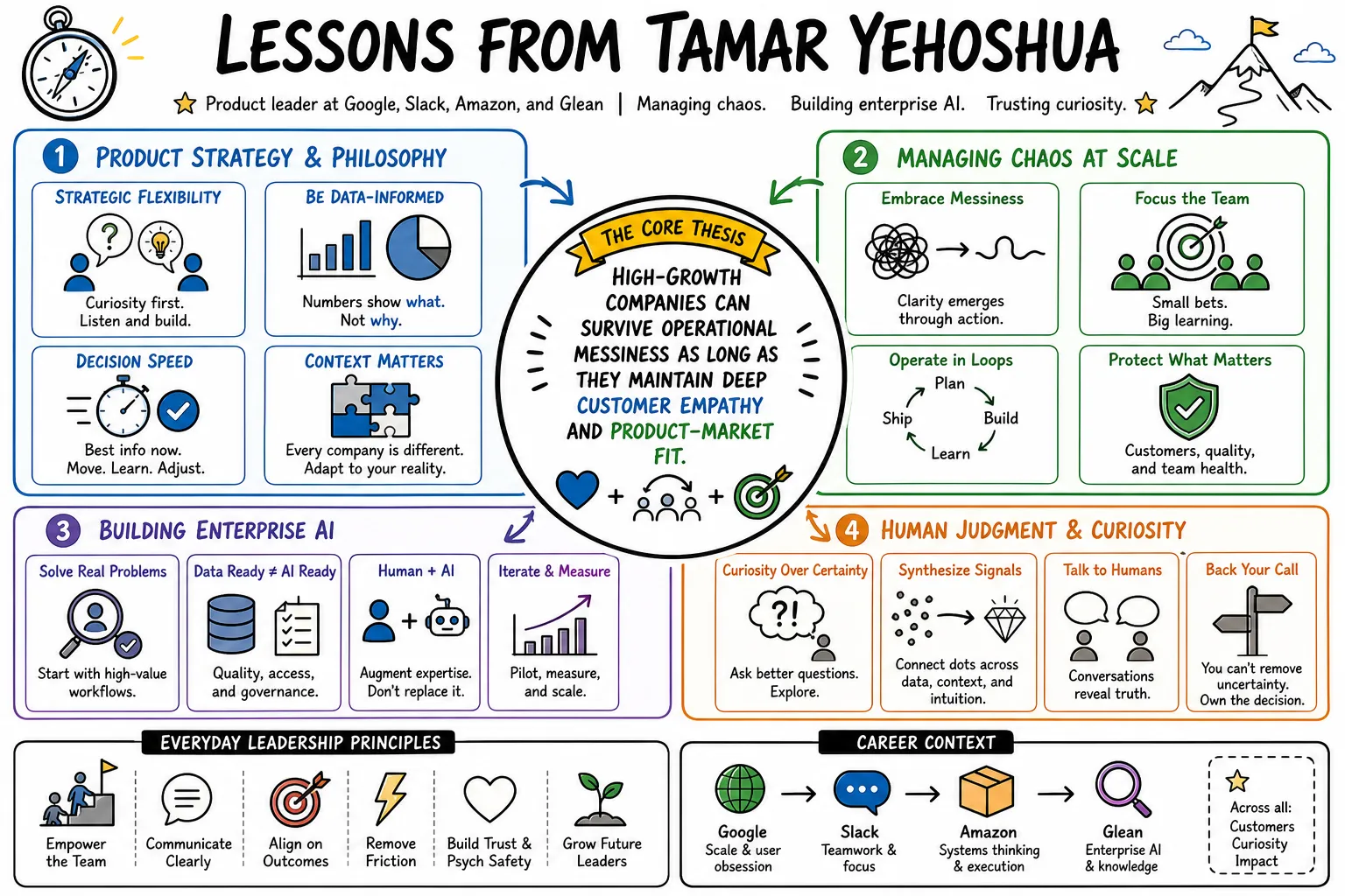Visual summary of operating lessons from Tamar Yehoshua.