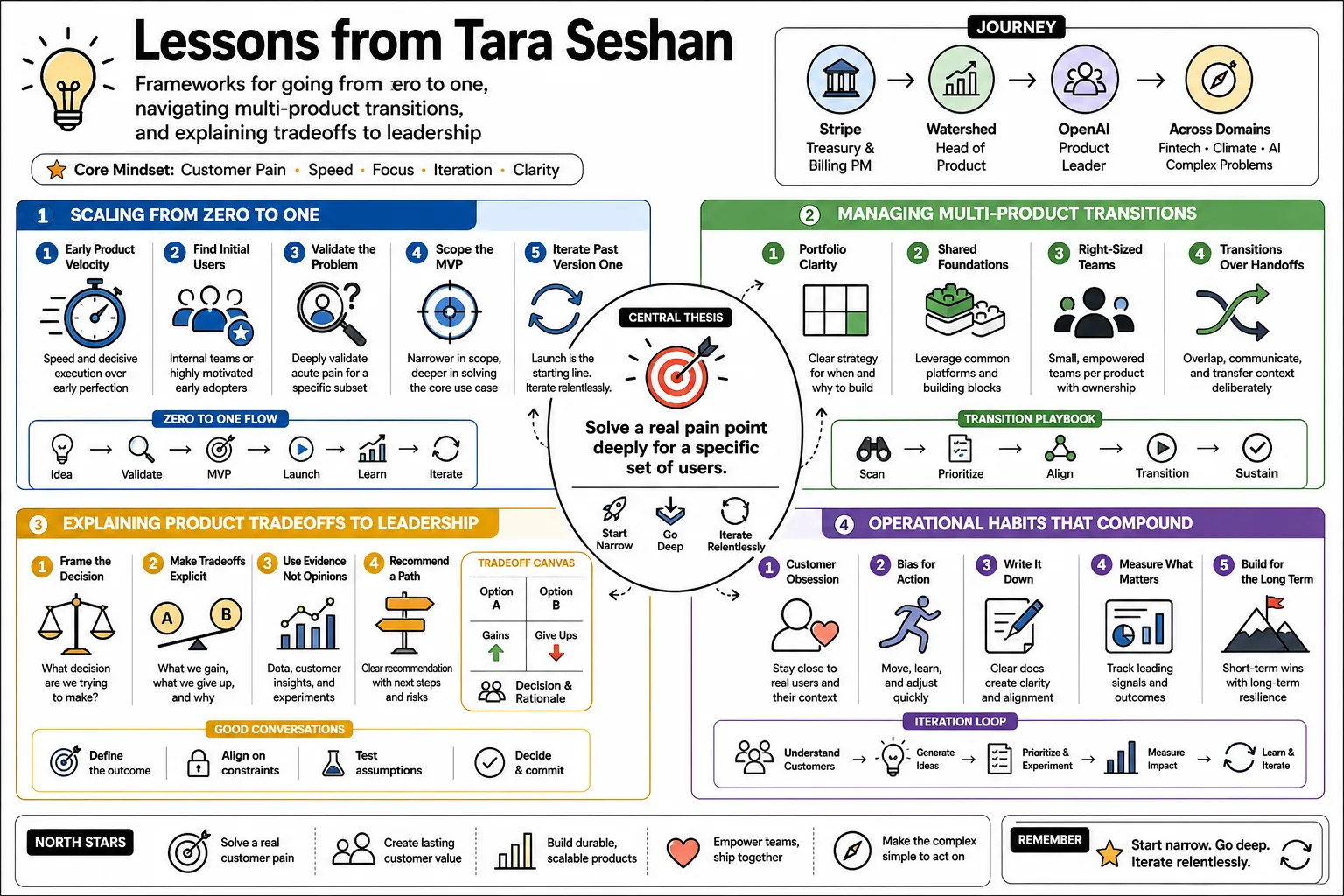 Visual summary of operating lessons from Tara Seshan.