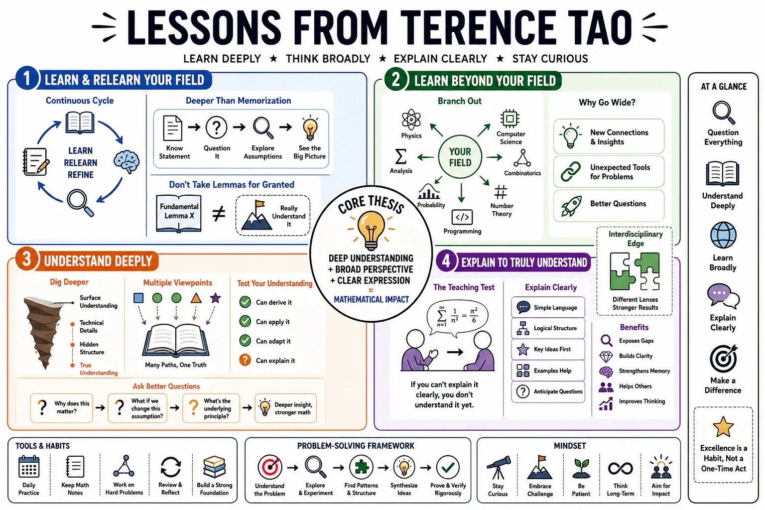 Infographic for "Lessons from Terence Tao".