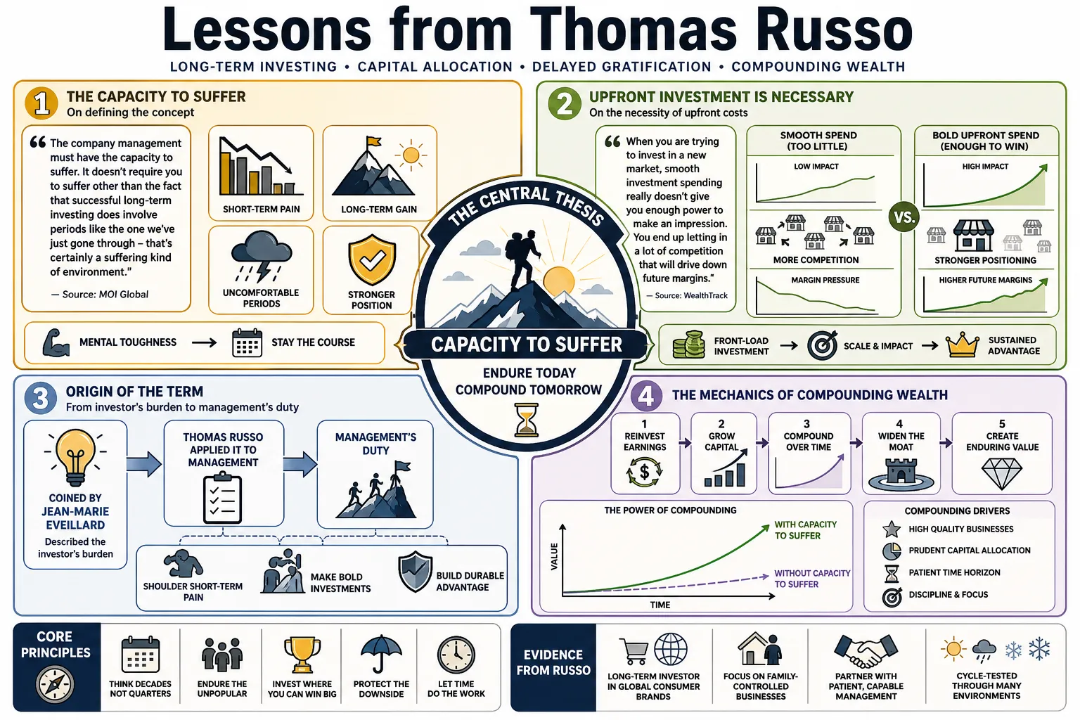 Visual summary of operating lessons from Thomas Russo.