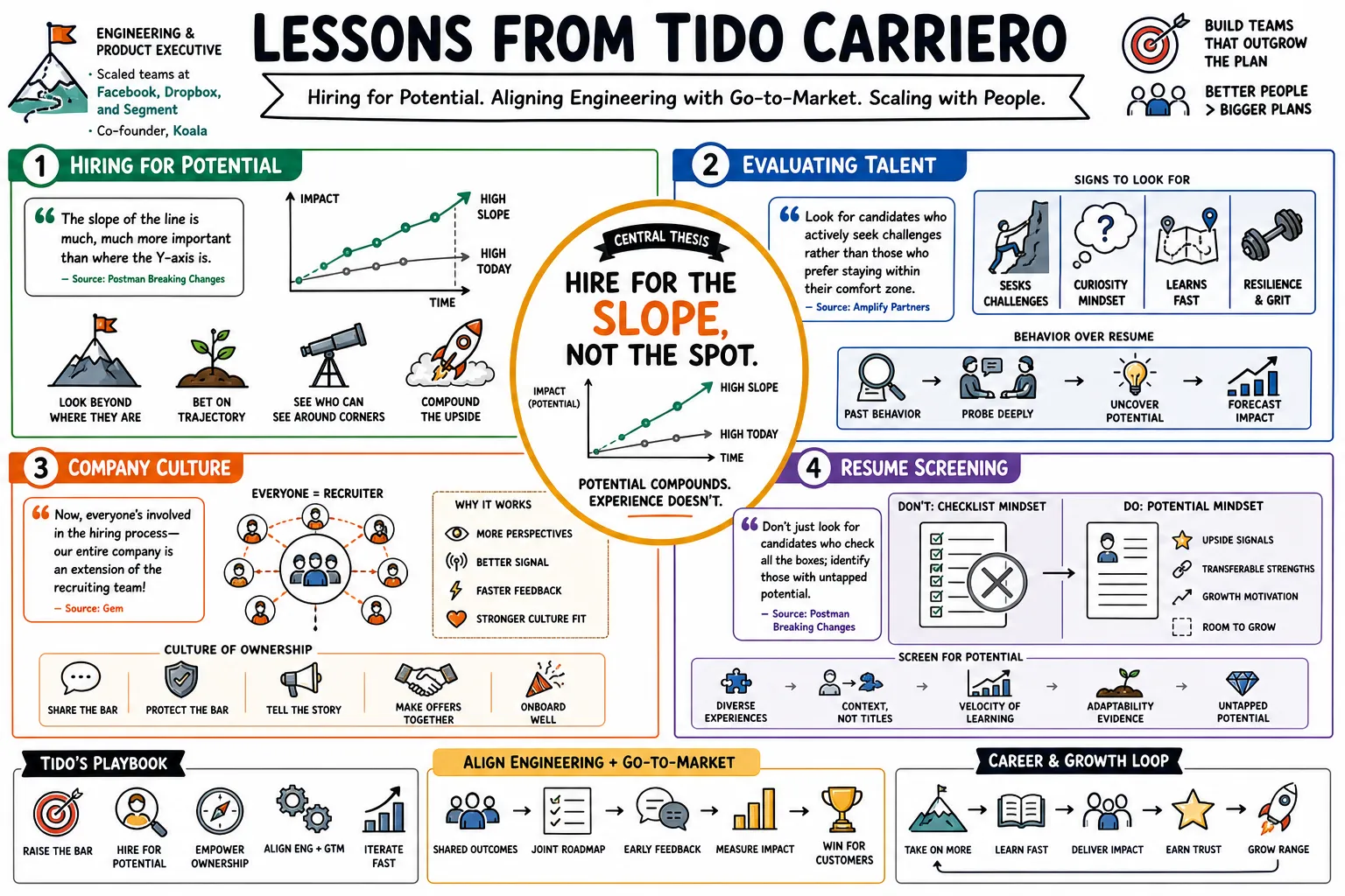 Visual summary of operating lessons from Tido Carriero.