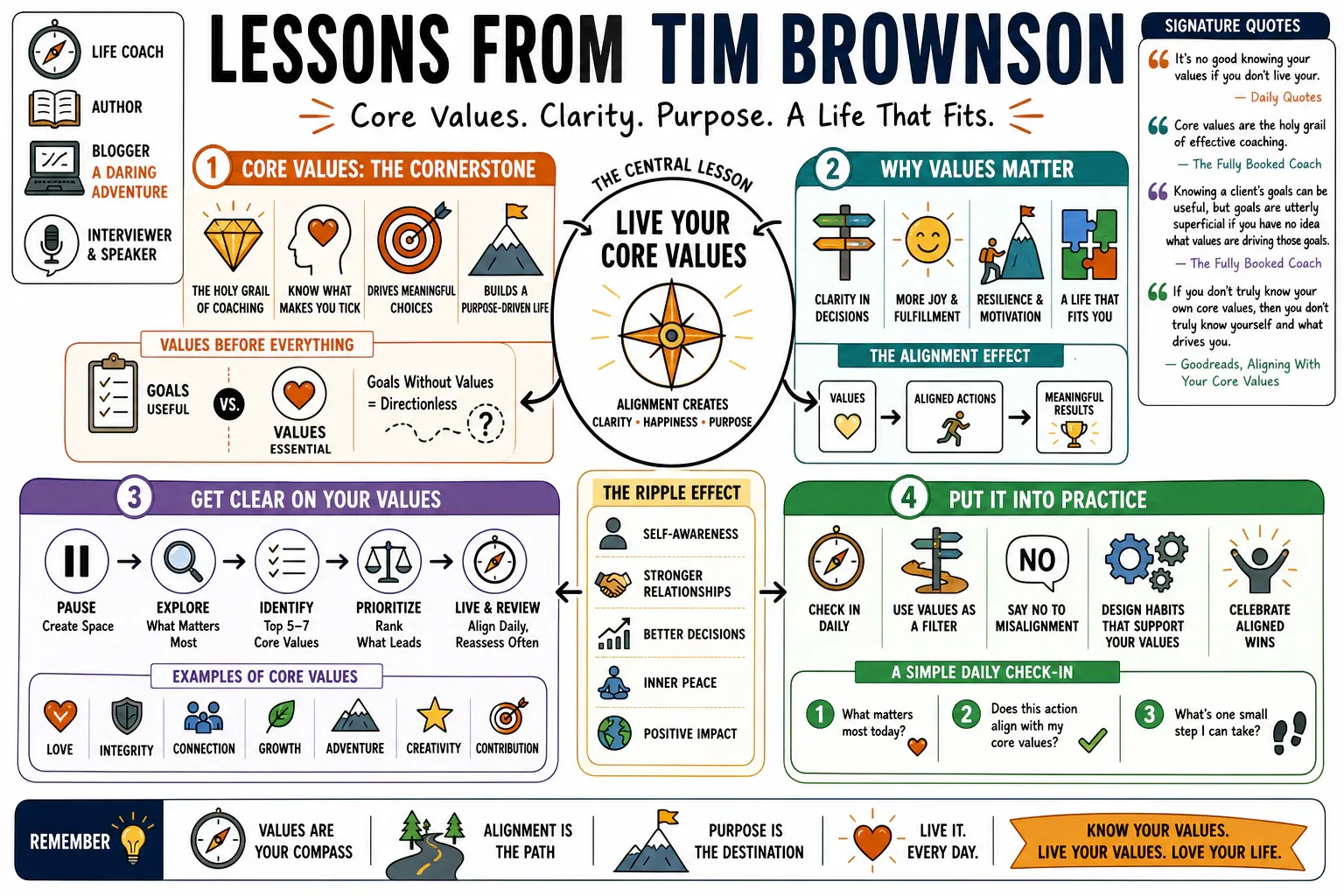Infographic for "Lessons from Tim Brownson".