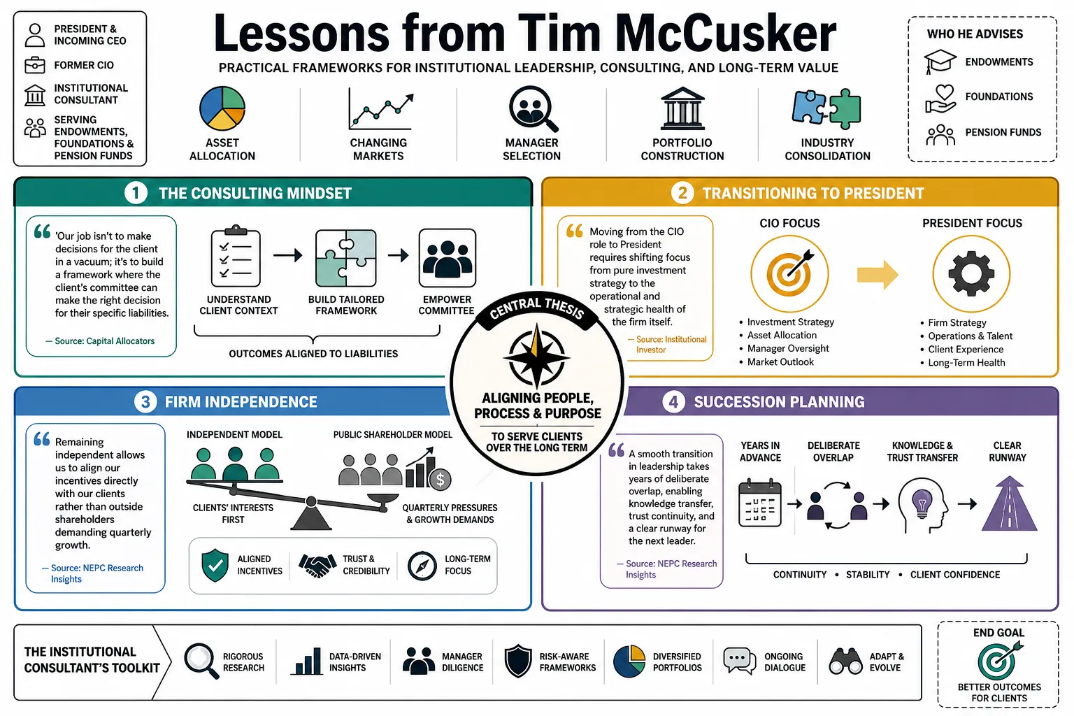 Visual summary of operating lessons from Tim McCusker.
