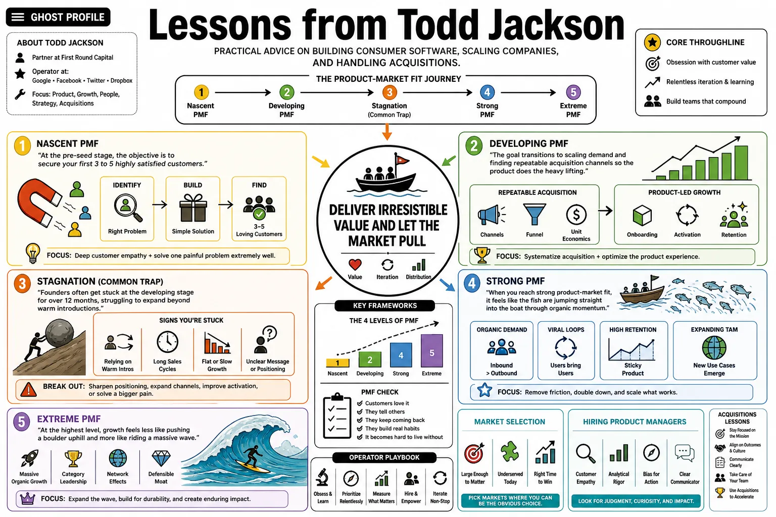 Visual summary of operating lessons from Todd Jackson.