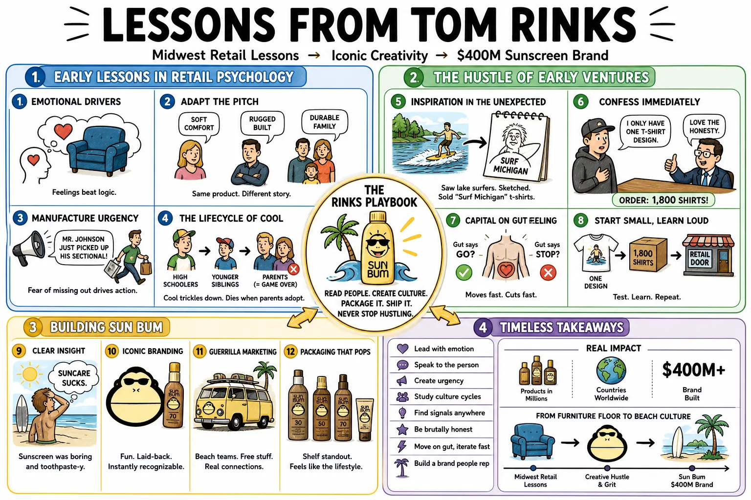 Visual summary of operating lessons from Tom Rinks.