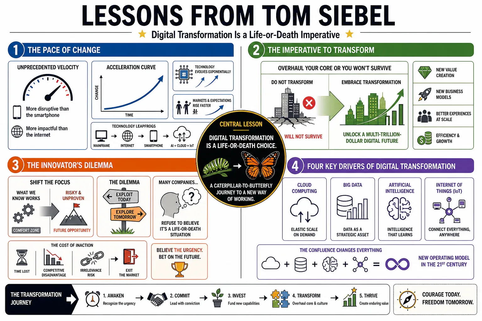 Infographic for "Lessons from Tom Siebel".