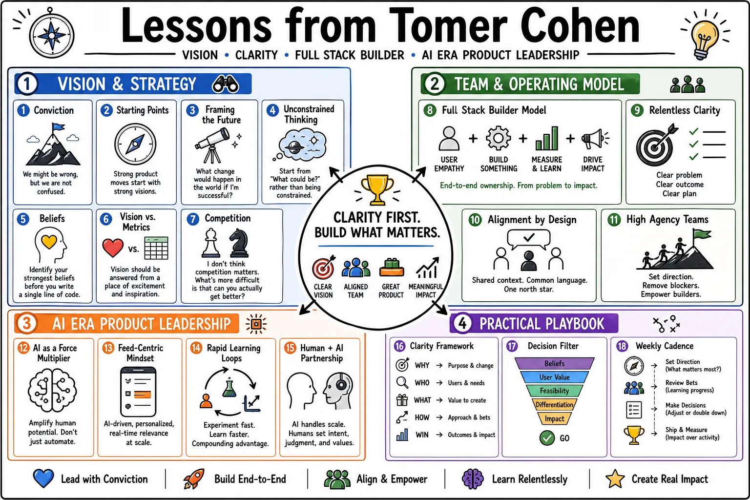 Visual summary of operating lessons from Tomer Cohen.