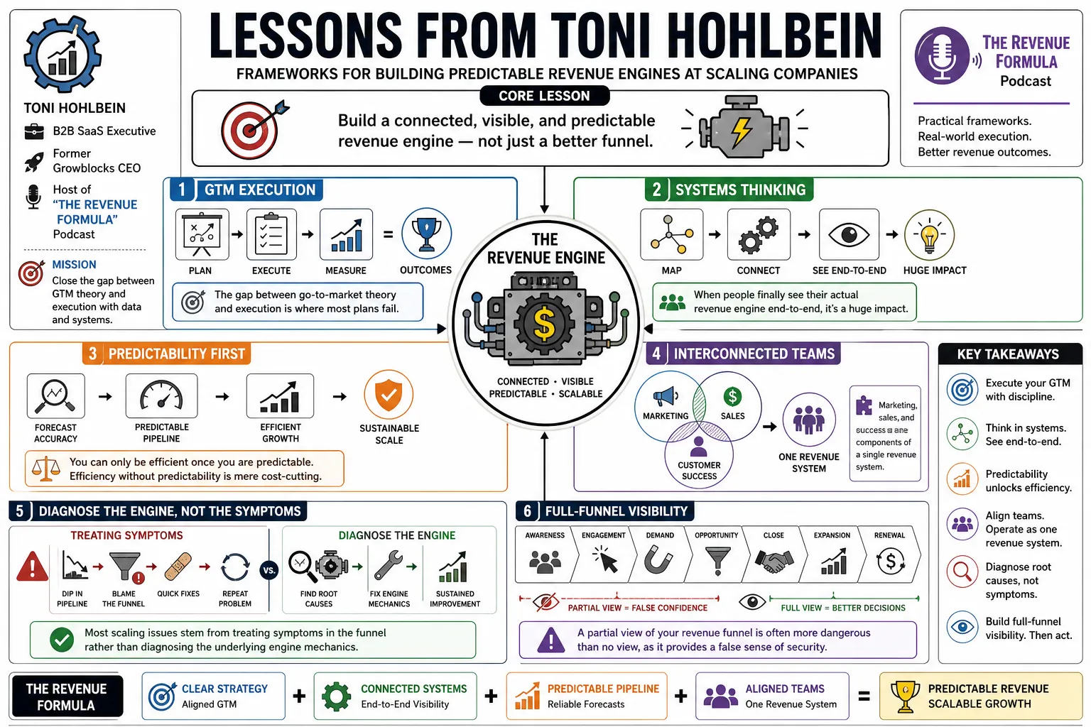 Visual summary of operating lessons from Toni Hohlbein.