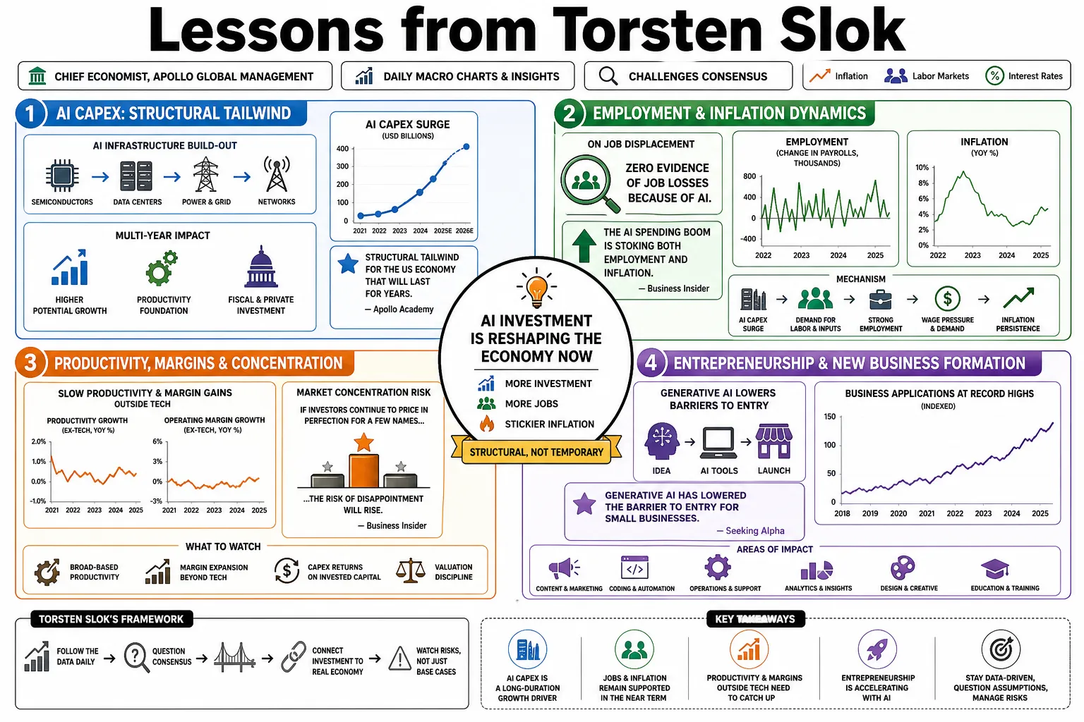 Visual summary of operating lessons from Torsten Slok.
