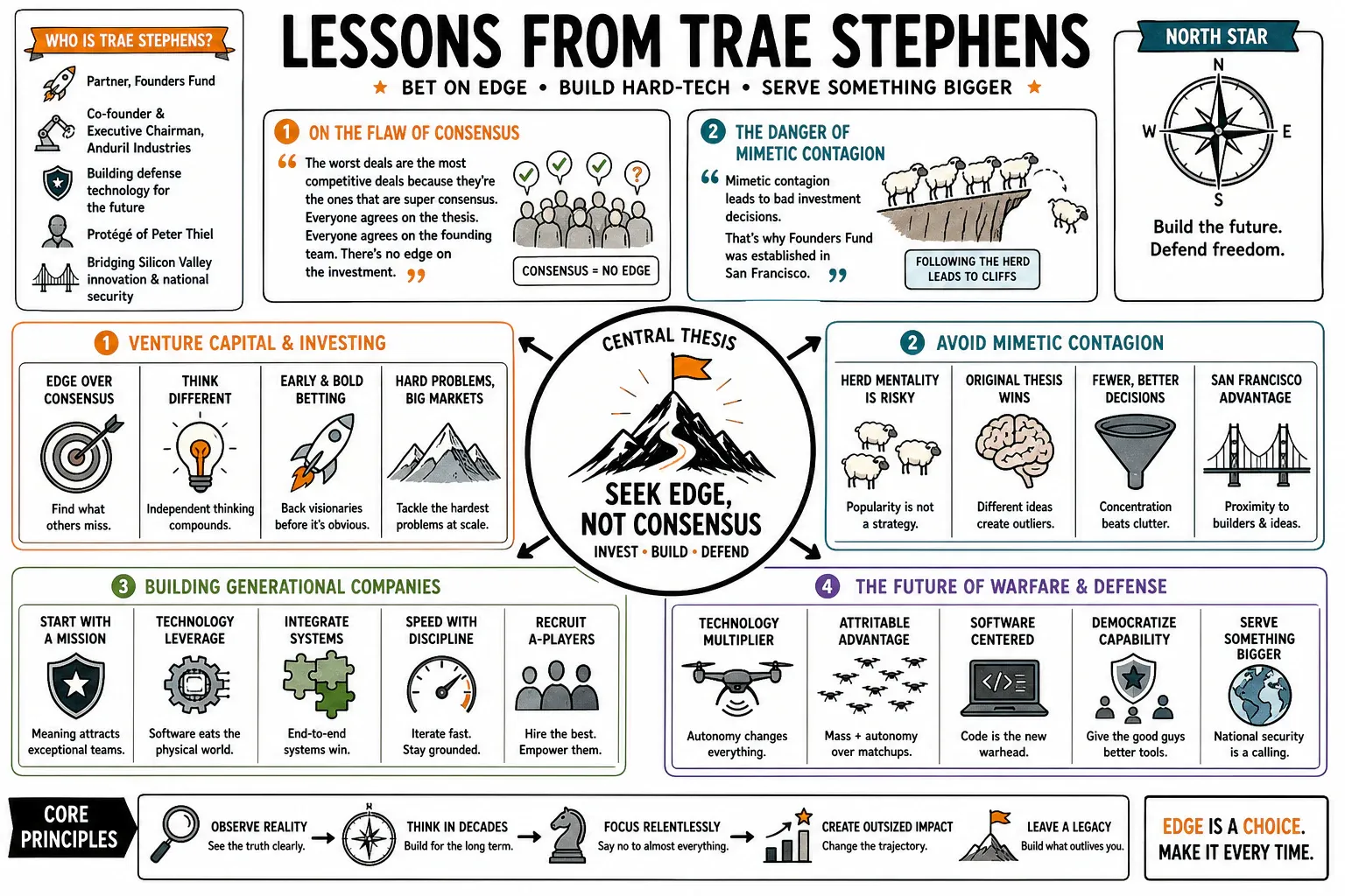 Infographic for "Lessons from Trae Stephens".