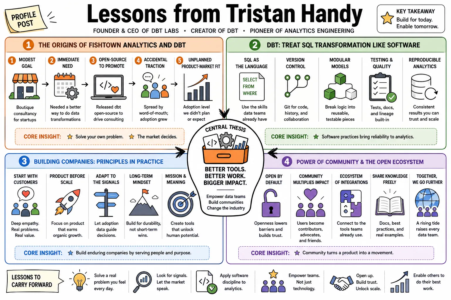 Visual summary of operating lessons from Tristan Handy.