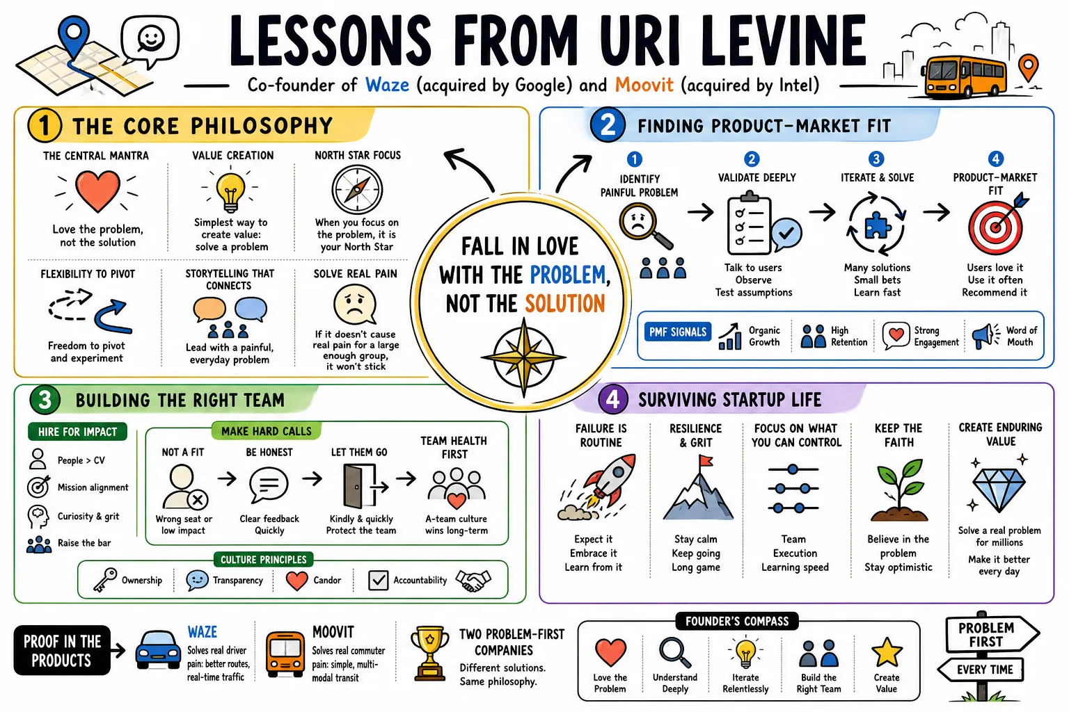Visual summary of operating lessons from Uri Levine.