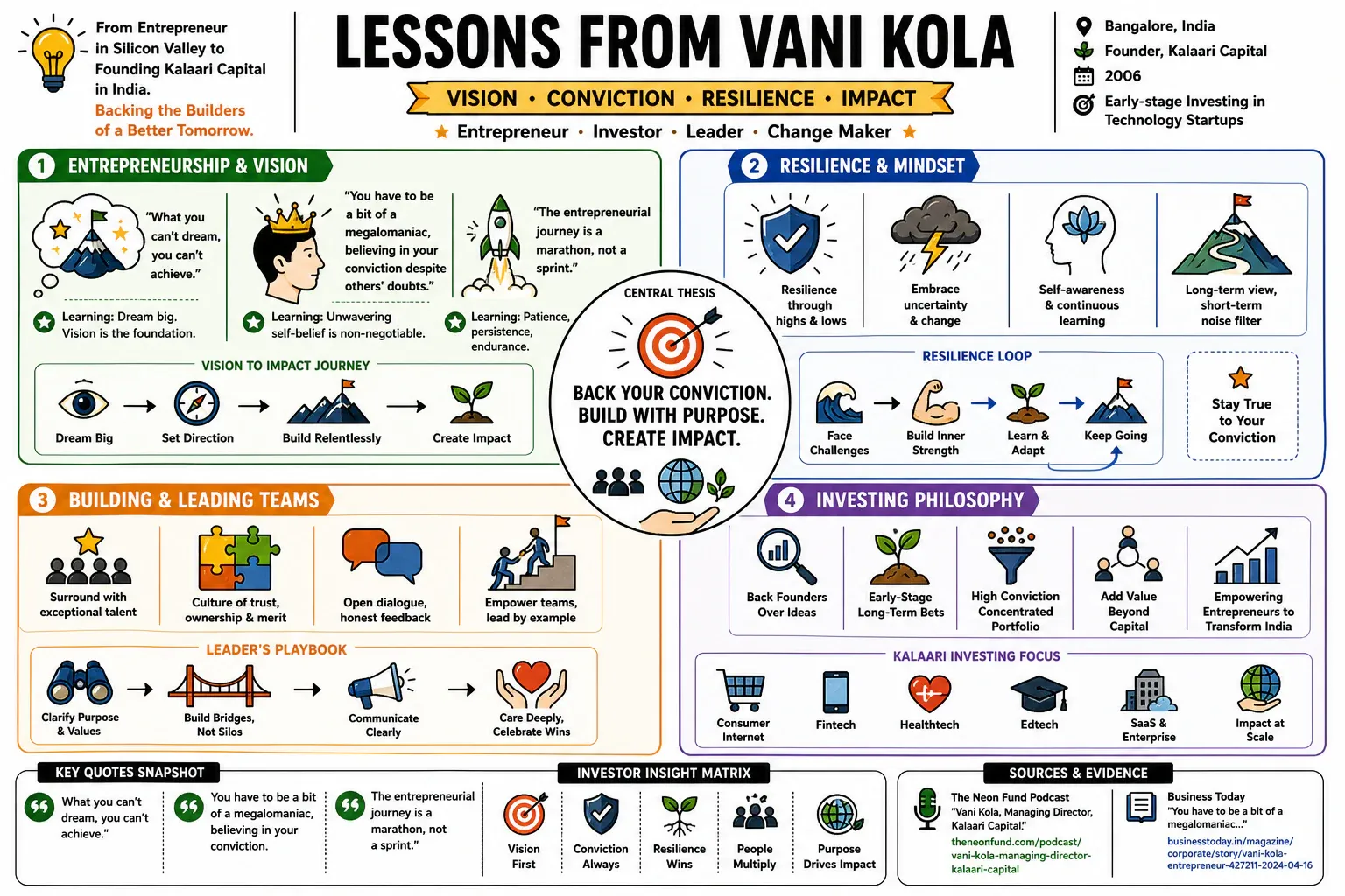 Infographic for "Lessons from Vani Kola".