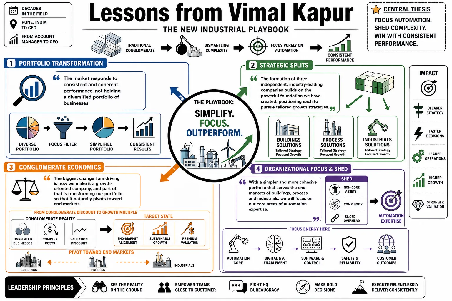 Visual summary of operating lessons from Vimal Kapur.