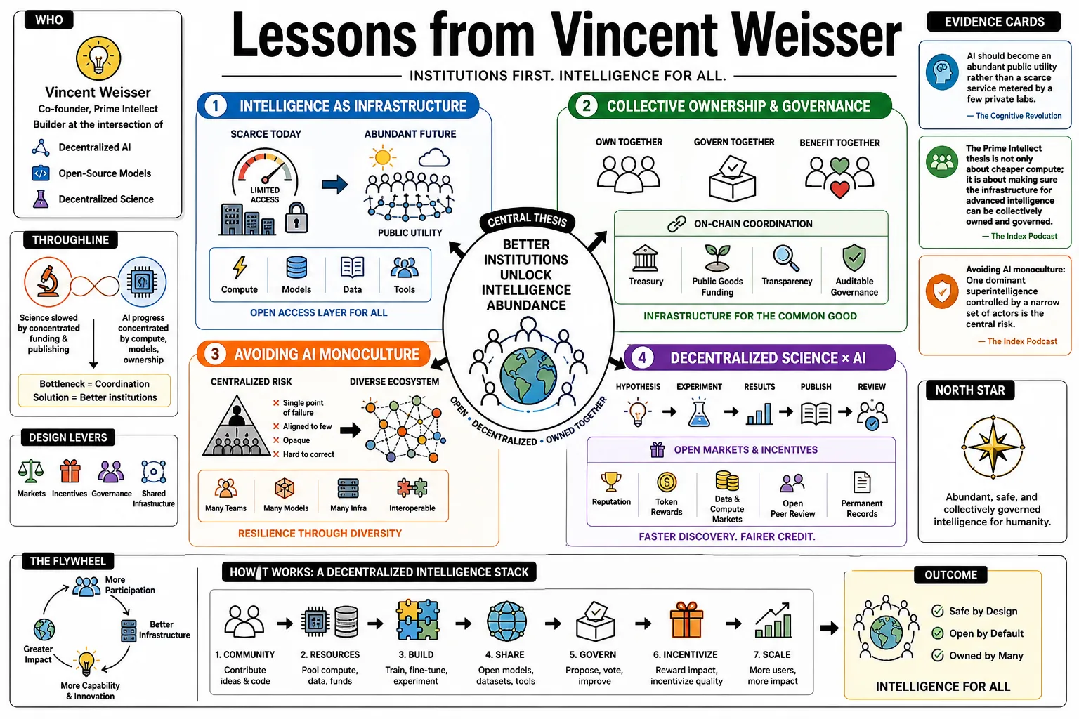 Visual summary of operating lessons from Vincent Weisser.